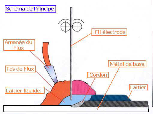 Sch�ma de principe de l'arc submerg�.