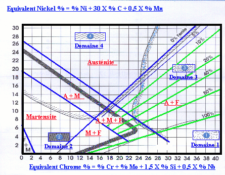 Diagramme de Schaeffler